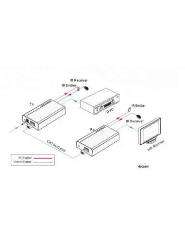EXTENSOR HDMI A TRAVES DE UTP CAT6